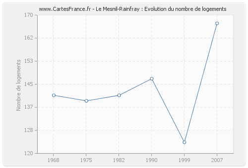 Le Mesnil-Rainfray : Evolution du nombre de logements